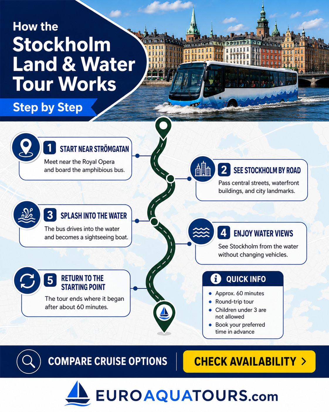 How the Stockholm land and water tour works step by step infographic by EuroAquaTours