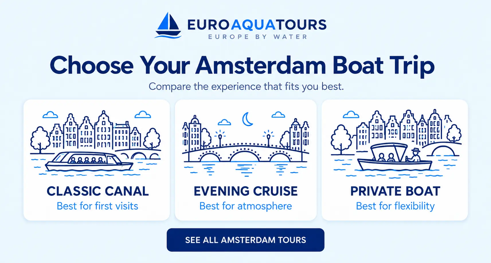 Compare Amsterdam boat trips with classic canal, evening cruise and private boat options