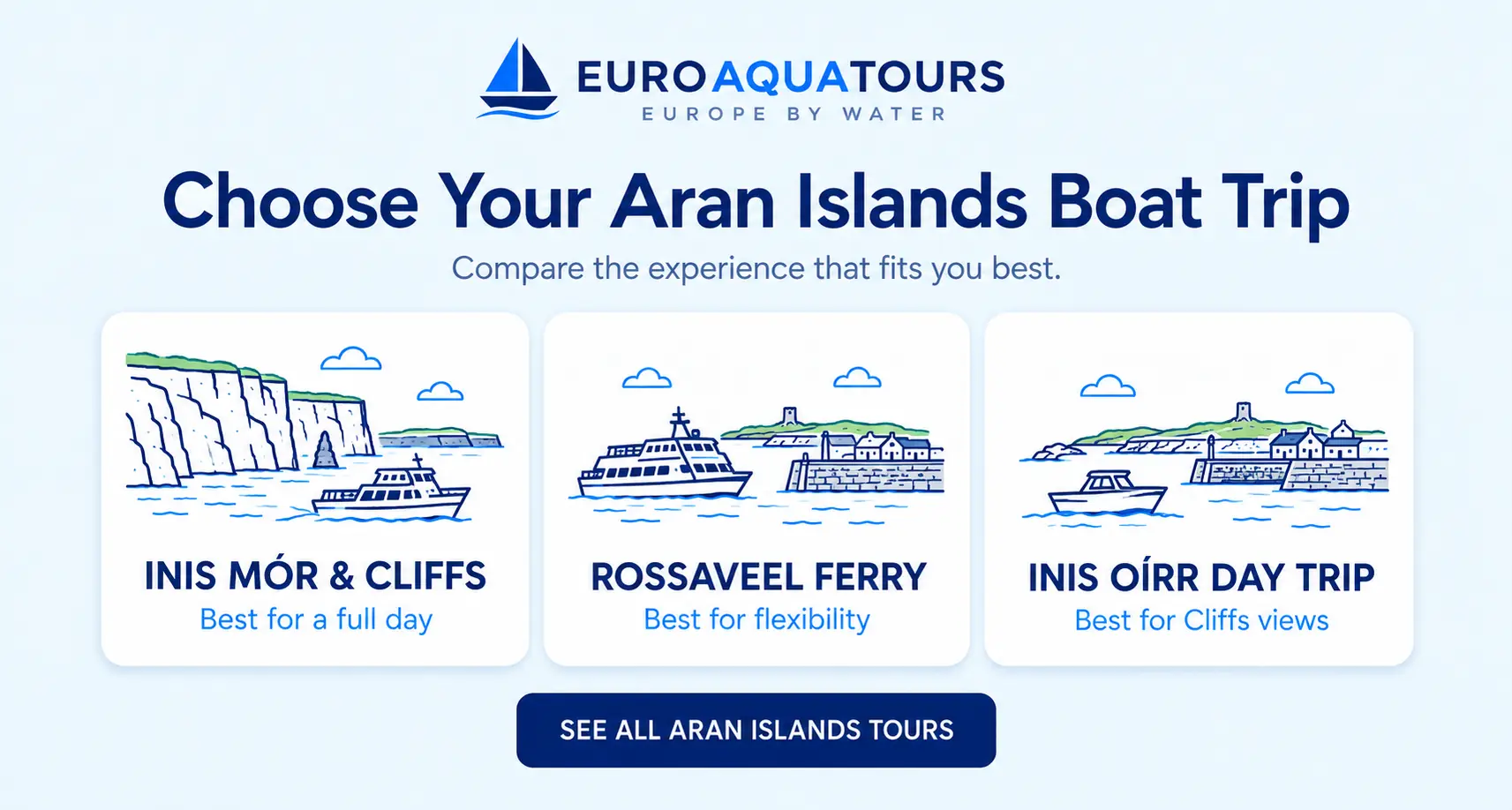Aran Islands boat trip options including Inis Mór, Rossaveel ferry and Inis Oírr day trips